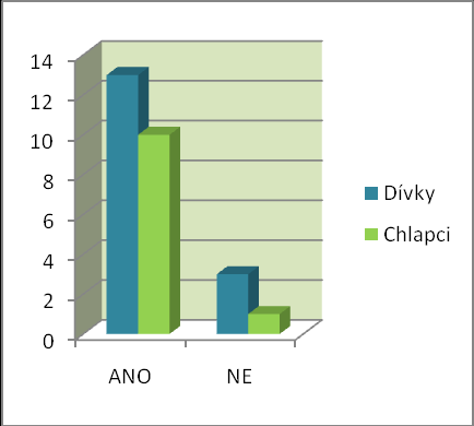 Shrnutí Chlapci x dívky Chlapci uvádějí nejvíce individuální činnost, PC a také vycházky. V Dolním Lánově se kluci nejčastěji věnují fotbalu, hrám a tréninku.