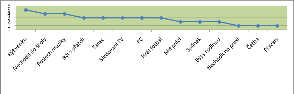 Srovnání domovů Respondenti z obou domovů odpovídali na tuto otázku většinou kladně (Vrchlabí 96%, Dolní Lánov 85%).