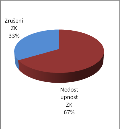 9. Z jakého důvodu na krouţek nechodíš? (navazuje na otázku předchozí) DD Vrchlabí DD Dolní Lánov Graf 14: Odpovědi na otázku č.9 Vrchlabí Graf 15: Odpovědi na otázku č.