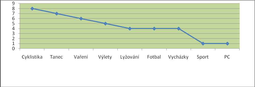 10. Které činnost tě v domově nejvíce baví? DD Vrchlabí Graf 16: Odpovědi na otázku č.10 Vrchlabí DD Dolní Lánov Graf 17: Odpovědi na otázku č.