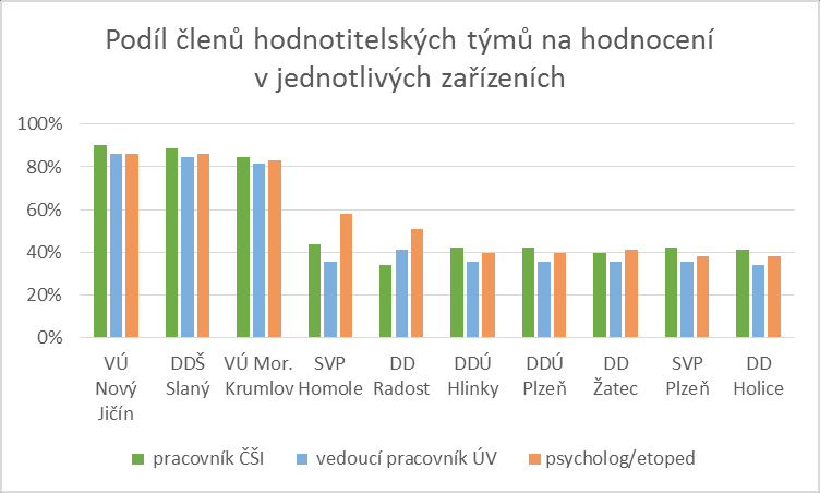 Podíl jednotlivých členů týmu na hodnocení standardů byl hodnotiteli označen následovně: Vidíme tedy, že členové týmů pracovali v hodnocení standardů téměř vyrovnaně.