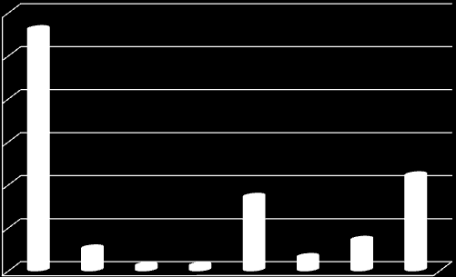 19) Instituce zabývající se výukou českého znakového jazyka Neslyšícími: 60 50 40 30 20 10 0 Graf č.