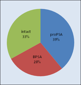 PSA, fpsa (prostata specifický antigen, prostatický specifický antigen) Glykoprotein s molekulovou hmotností 34 kda, z 90% tvořen jednoduchým polypeptidickým řetězcem 238 AK a z 10% sacharidy.