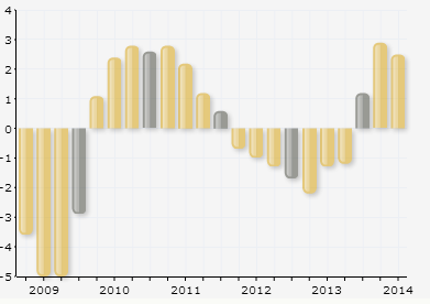 Za celý rok 2014 očekáváme růst HDP kolem 2%, rizikem jsou zatím pomalé růstové tempo v EU a nejistoty spojené s geopolitickým vývojem.