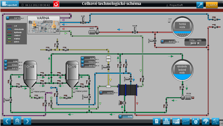 Měřené veličiny na obrazovce Varna: TI125 teplota v SK TI126 teplota v prostoru varny PIC113 tlak pod sítem FIQ107 průtok sladiny FIQ109 průtok vystírací a vyslazovací vody FIQ110 průtok rmutů QIA108