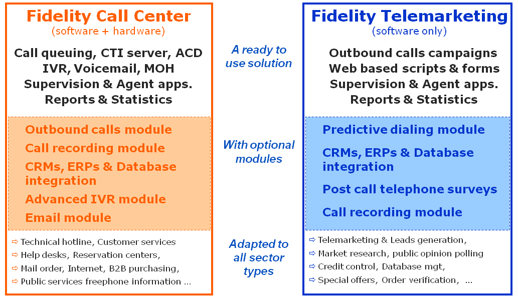 Fidelity řešení pro ACD & call centra Fidelity je pokročilé a úsporné řešení pro ACD/call centra založené na pokročilých CTI a IVR funkcích a navržené zejména pro příjem a distribuci velkého objemu