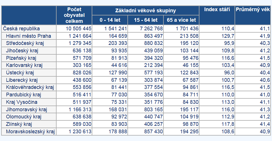 Obr. 2: Věková struktura obyvatel v krajích ČR