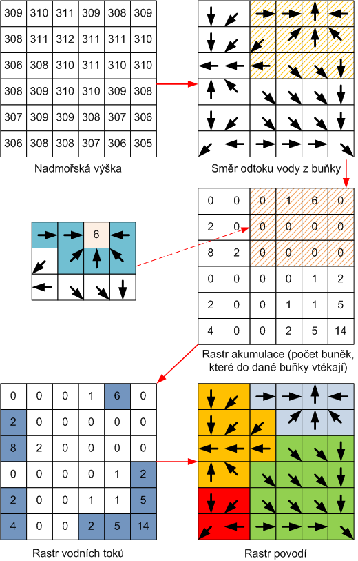 Obrázek 35 Princip výpočtu povodí. Upraveno podle [[8]] Postup práce: 1. Z vrstevnic v adresáři \Aplikace\3_Hydro vytvořit hydrologicky korektní DMT použijeme interpolační funkci Topo to Raster.