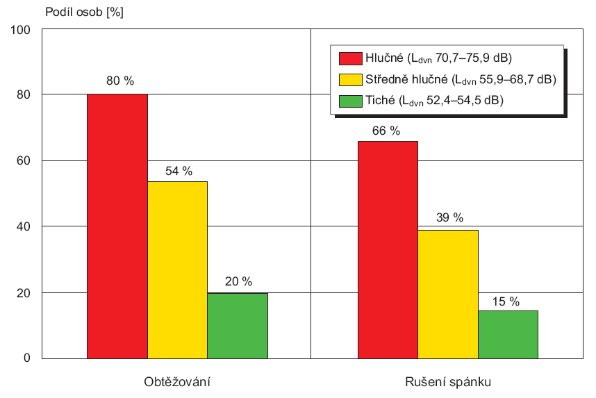 Zdravotní důsledky a rušivé účinky hluku monitorování hlučnosti 24hodinovým měřením v měřících místech ve městech, dotazníkové šetření