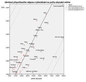 v severních Čechách a v nejvýchodnější části Moravy, tyto oblasti jsou pro uživatele Google nezajímavé a neoblíbené (Příloha 1).