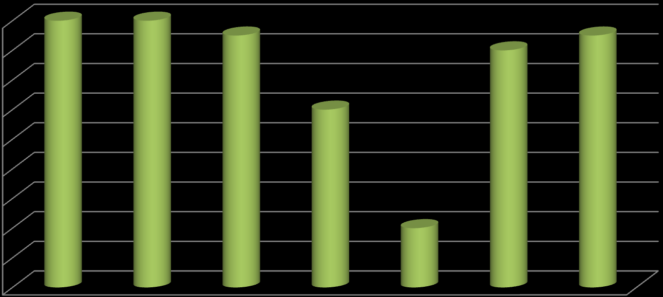 Míra důležitosti pro společnost 90,00% 80,00% 70,00% 60,00% 50,00% 40,00% 30,00% 20,00% 10,00% 0,00% Graf 2.