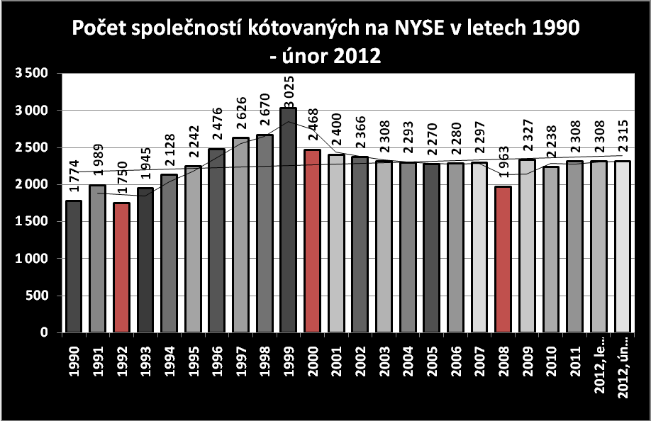 Zdroj: Vlastní zpracování dle tabulky č. 39 4.3.2 Počet kótovaných společností na LSE Na LSE je v současnosti (únor 2012) kótováno 2 857 společností (domácích i zahraničních). Následující tabulka č.