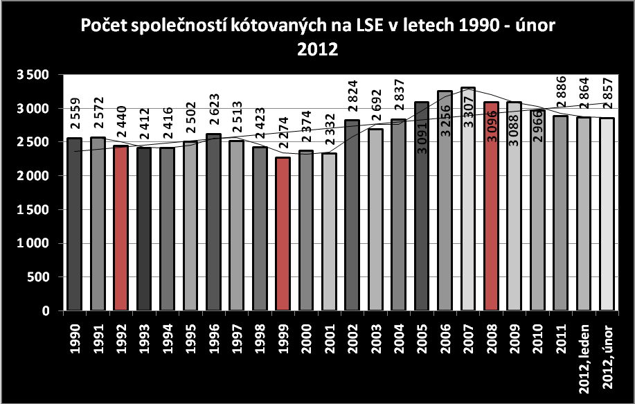 Graf 19: Grafické znázornění vývoje počtu kótovaných společností na NYSE v letech 1990 únor 2012 Zdroj: vlastní zpracování dle dat z tabulky č. 40 4.3.