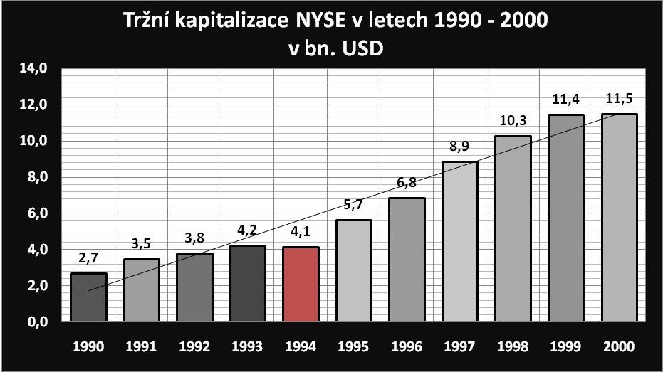 Graf 2: Grafické znázornění vývoje tržní kapitalizace NYSE v letech 1990 2000 (v bn. USD) Zdroj: Vlastní zpracování na základě dat z tabulky č. 26 Z tabulky č. 24 a grafu č.