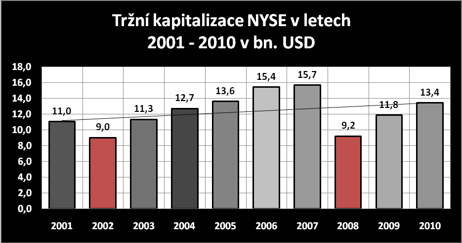 Tabulka 25: Vývoj tržní kapitalizace NYSE včetně meziroční změny v letech 2001 2010 (v USD) Rok Tržní kapitalizace (v USD) Meziroční změna (v absolutních hodnotách) Meziroční změna (v relativním