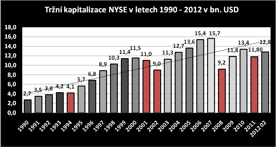 mld. USD. V tomto srovnání hodnota trţní kapitalizace od prosince 2011 vzrostla o 1 013,7 mld. USD (o 8,6 %).