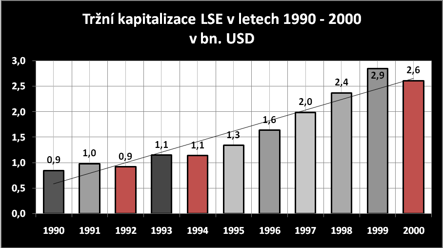 Tabulka 27: Vývoj hodnoty tržní kapitalizace LSE v letech 1990 2000 (v USD) Rok Tržní kapitalizace.