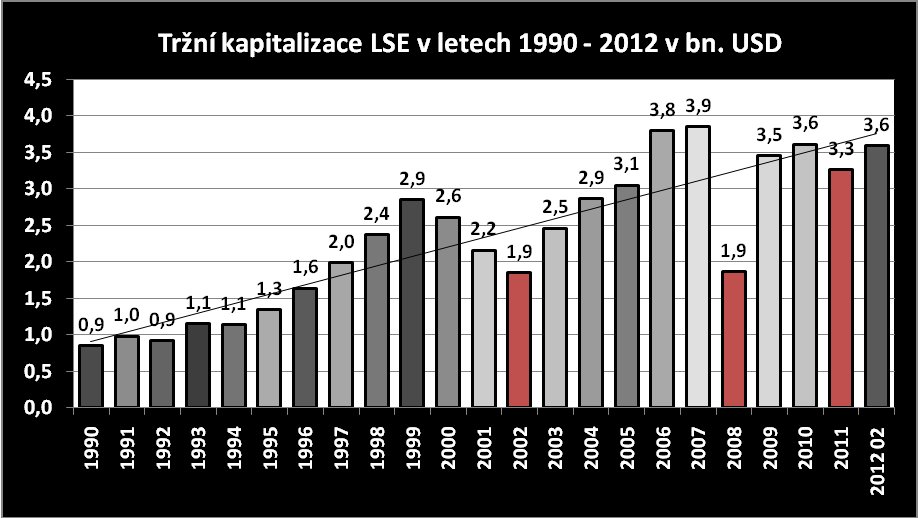 Graf 9: Tržní kapitalizace LSE v letech 1990 únor 2012 v bn.