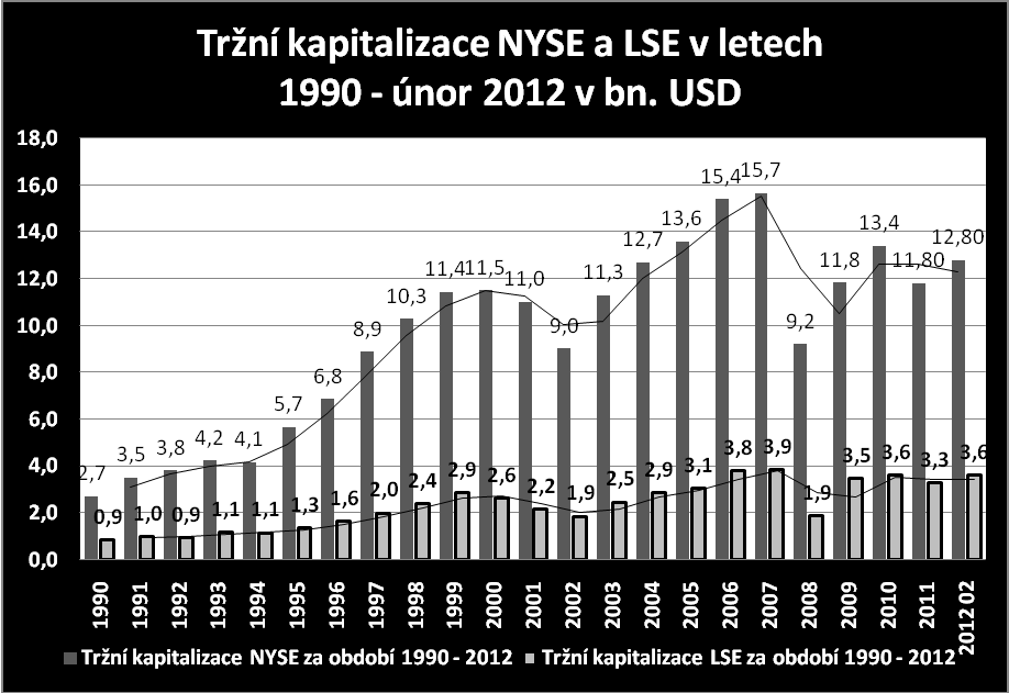 K nejvýznamnějšímu a největšímu poklesu došlo v roce 2008, kdy důsledkem světové finanční krize obě burzy ztratili téměř polovinu hodnoty své trţní kapitalizace (NYSE o 41,2 % a LSE dokonce o 51,5 %).