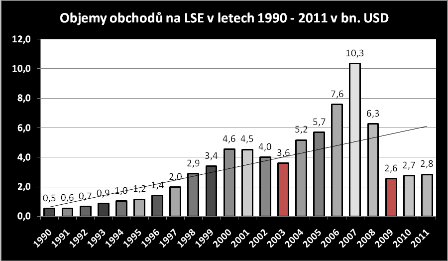 Tabulka 36: Srovnání objemu obchodů na LSE - únoru 2012 oproti únoru 2011 Období Objem obchodů (v USD) Meziroční změna (v relativním vyjádření) Meziroční změna (v % vyjádření) Únor, 2011 246 634 000
