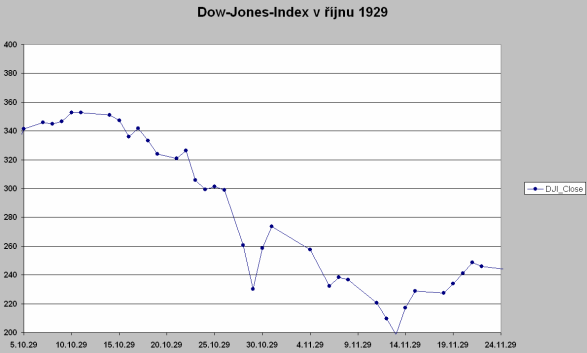 pouze o pokles, který je pro obchodování s cennými papíry běžný. 21. října 1929 se hodnota Dow-Jonesova indexu začala v průběhu obchodování propadat stále více.