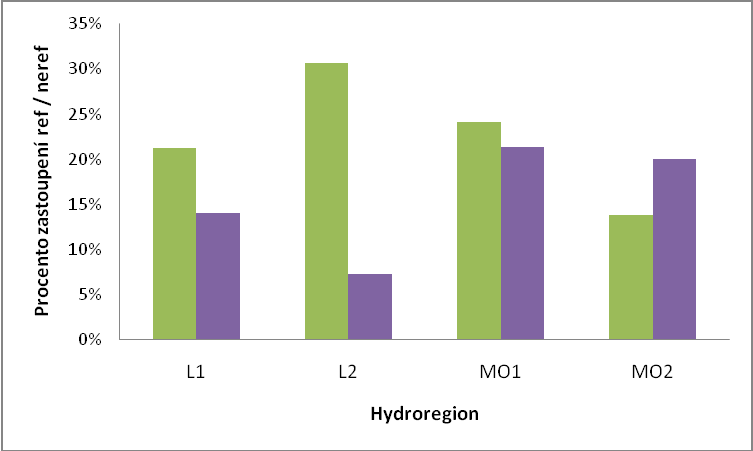 FGR Nadmořská výška Řád toku Hydroregion FGA Nadmořská výška Řád toku Hydroregion Obr 35 Ref./neref.