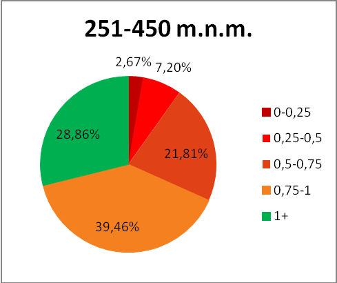 Počet druhů Shannon index Obr.