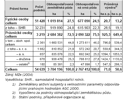 Počet zemědělských podniků ve srovnání v letech 1989-1990 s roky 1997-1998 podle typu podniků, SVE země Počet zemědělských podniků