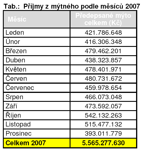 Mýtné v ČR K 31. 12. 2008 zapojeno 370.000 vozidel V roce 2008 výběr cca 6,14 mld.