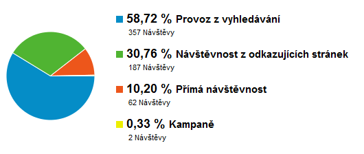 Ukazatel Březen 2012 Návštěvy 608 Unikátní návštěvníci 508 Zobrazení stránek 1649 Stránky/návštěva 2,71 Prům.