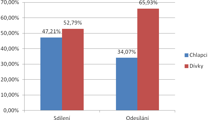 Obr. 2 Sexting u českých dětí 2012 rozložení dle sdílení a odesílání Motivace pro realizaci sextingu n sdílení = 1 292, n odesílání = 1 598 V rámci doplňujících podotázek navázaných na OTÁZKU 1 a 2