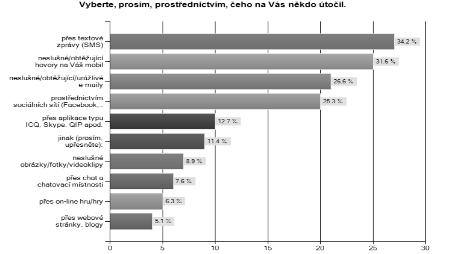 slušnými hovory na mobilní telefony (31,6 %), obtěžující a urážlivé e-maily (28,6 %) a posléze obtěžování prostřednictvím sociální sítí (25,3 %).