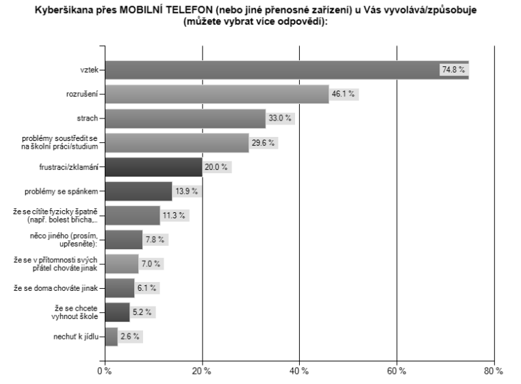 Graf 4 Pocity u kyberšikanovaných prostřednictvím