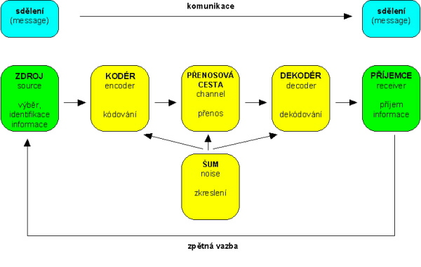 pro přenosovou cestu a komunikační šum, díky kterému může dojít ke zkreslení obsahu zprávy. Složení a propojení modelu je znázorněno na obrázku 2.3. Obr. 2.3: Klasický komunikační model (http://web.