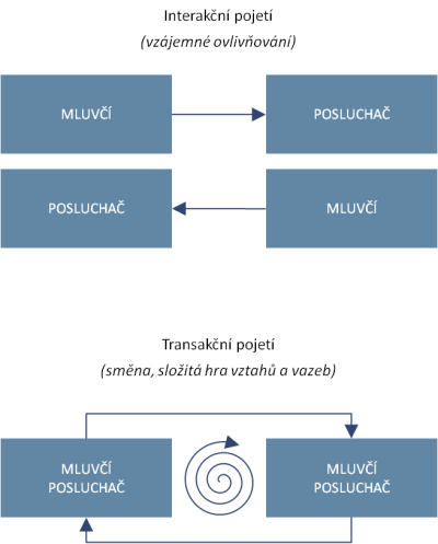 2. Složitější modely sociální komunikace Na obrázku 3.3 jsou uvedeny dva komplexnější přístupy k sociální komunikaci, které jsou svým způsobem mezní ve vnímání komunikace na sociálních médiích. Obr.