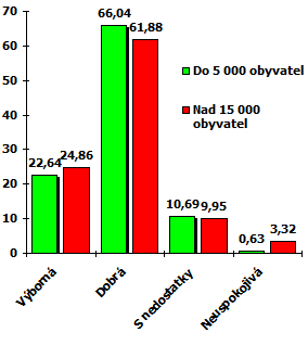 Rozloţení z hlediska kapacity škol zobrazuje graf č. 2. Převaţovaly ZŠ s prvním i druhým stupněm vzdělávání, a to jak na ZŠ venkovských, tak městských.