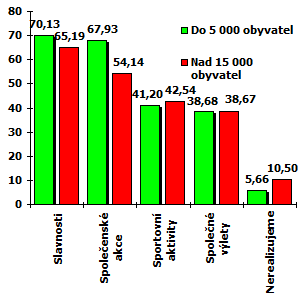 Jako další pravidelně realizované formy spolupráce na obou typech škol byly uvedeny: osobní pohovory, individuální schůzky dle potřeby, emailové či telefonické zprávy, projekty, tvořivé dílny.