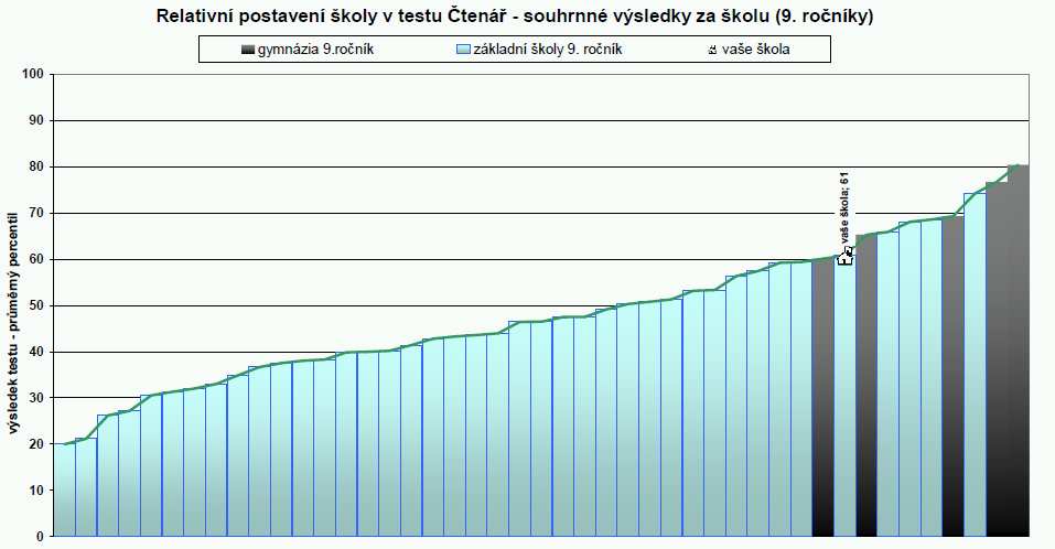 odlišení víceletých gymnázií. Pořadí vaší školy je v grafu označeno obrázkem domečku - školy. Školy, které mají méně než 10 žáků, jsou barevně odlišeny a označeny jako malé školy.