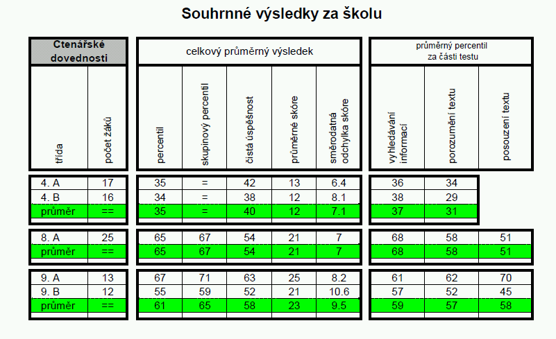 Tyto grafy prezentují četnost odpovědí na vybrané otázky z žákovského dotazníku mapující čtenářské návyky, které mohou pomoci s interpretací výsledků.