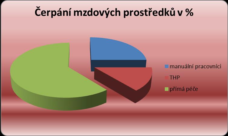 Průměrný přepočtený počet zaměstnanců: 53,50 pracovníci k 31. 12.