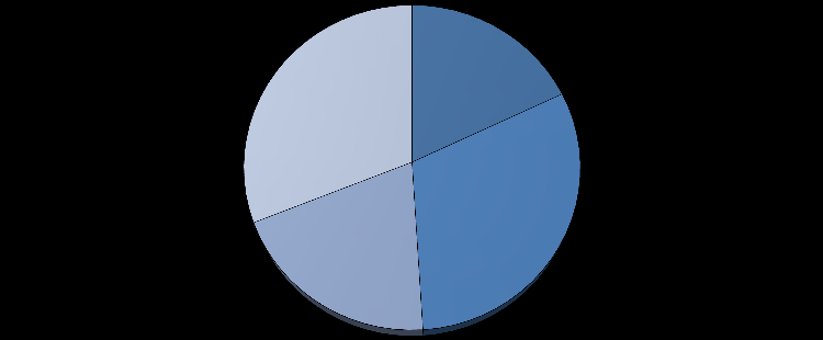 Graf č. 5 Věk respondentů do 25 let 0% 25-34 let 18% nad 55 let 31% 45-54 let 20% 35-44 let 31% Zdroj: Vlastní zpracování Otázka 3.