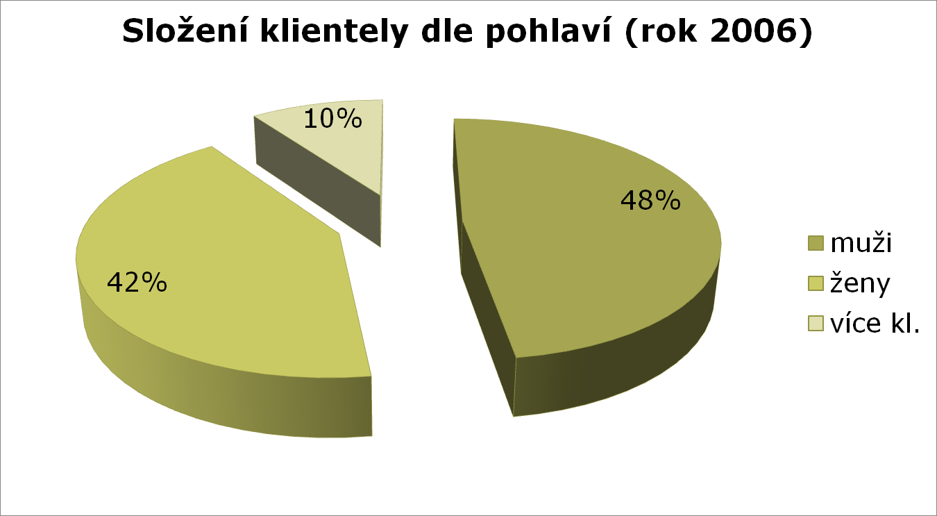 Občanská poradna člen