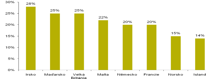 některým z ministerstev Ministerstvem kultury, Ministerstvem financí, v případě Islandu dokonce Ministerstvo průmyslu.