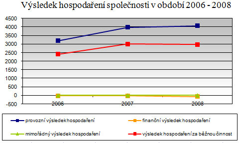 UTB ve Zlíně, Fakulta managementu a ekonomiky 49 Graf 1 Výsledek hospodaření společnosti [vlastní zpracování] 8.