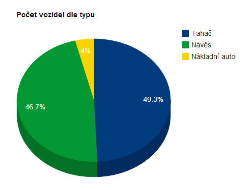 Doklady- přehled nad všemi doklady k vozidlu s propojením na fakturaci