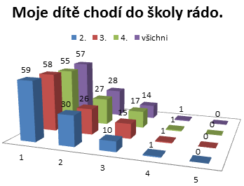 číslo 136 strana 7 Počátkem listopadu vedení školy provedlo dotazníkové šetření ve 2. - 4. ročníku. K deseti výrokům se vyjadřovali žáci (z 275 žáků se účastnilo šetření 239, tj.