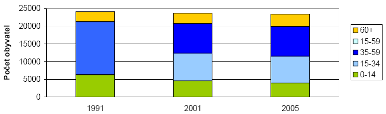 Tabulka 5: Vková struktura obyvatel a její vývoj v Kopivnici a dalších mstech v letech 1991 a 2001 Msto 1991 2001 celkem 0-14 15-59 60+ Ist celkem 0-14 15-59 60+ Ist Bohumín 23 686 21,1 59,4 19,6