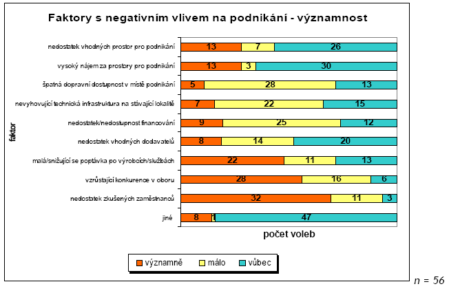 Graf 8: Významnost faktor s negativním vlivem na