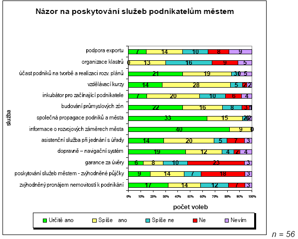 Graf 9: Hodnocení msta Kopivnice jako poskytovatele služeb ze strany podnikatel (na základ výbrového šetení firem) Pevzato z Przkumu podnikatelského prostedí, Centrum podnikání a rozvoje, s. r. o.