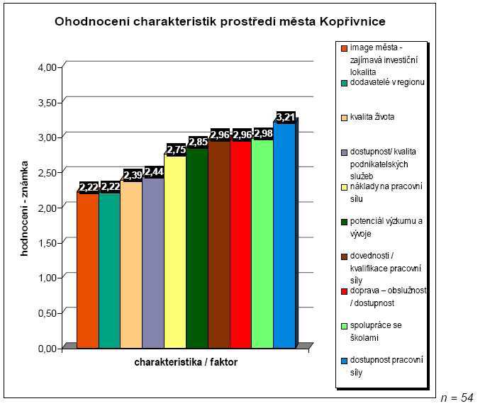 Graf 11: Hodnocení prostedí ve mst Kopivnice (na základ výbrového šetení firem) Pevzato z